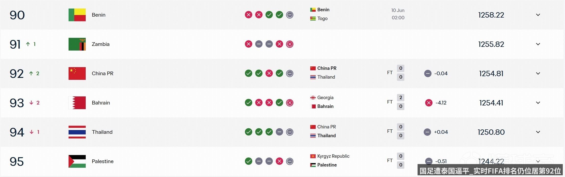 国足遭泰国逼平_实时FIFA排名仍位居第92位